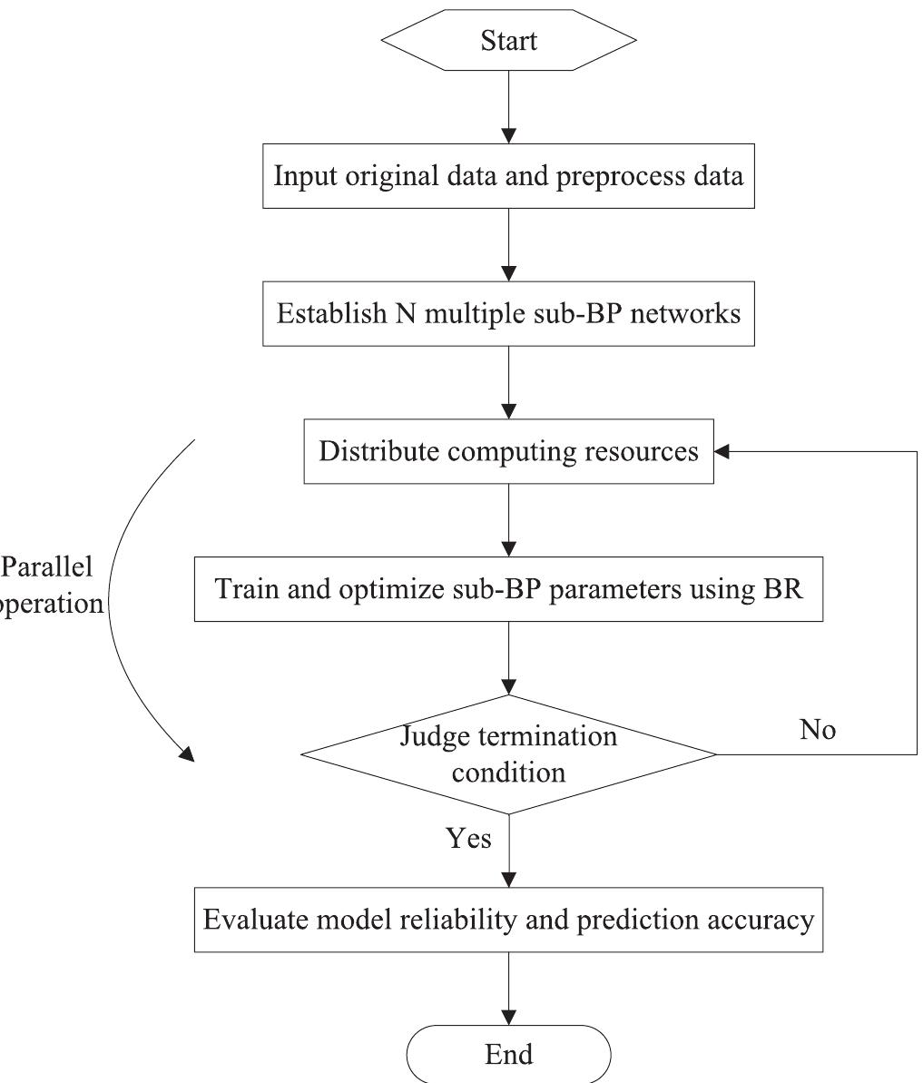 Flowchart of the brbp model solution process in a time-delay