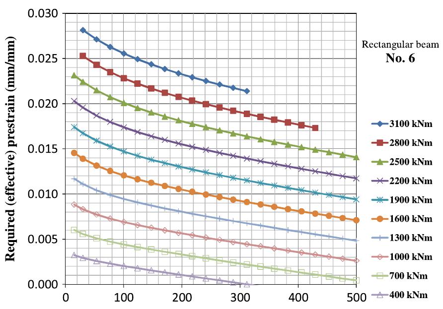 Figure 18 - Design of partially prestressed concrete beams
