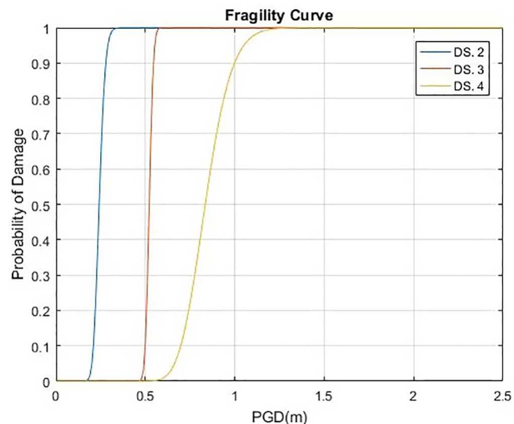 Fragility curves of tunnels at different damage states