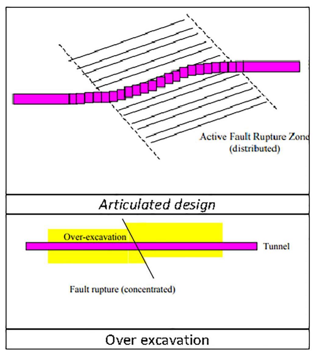 Over excavation and articulated design strategies for active
