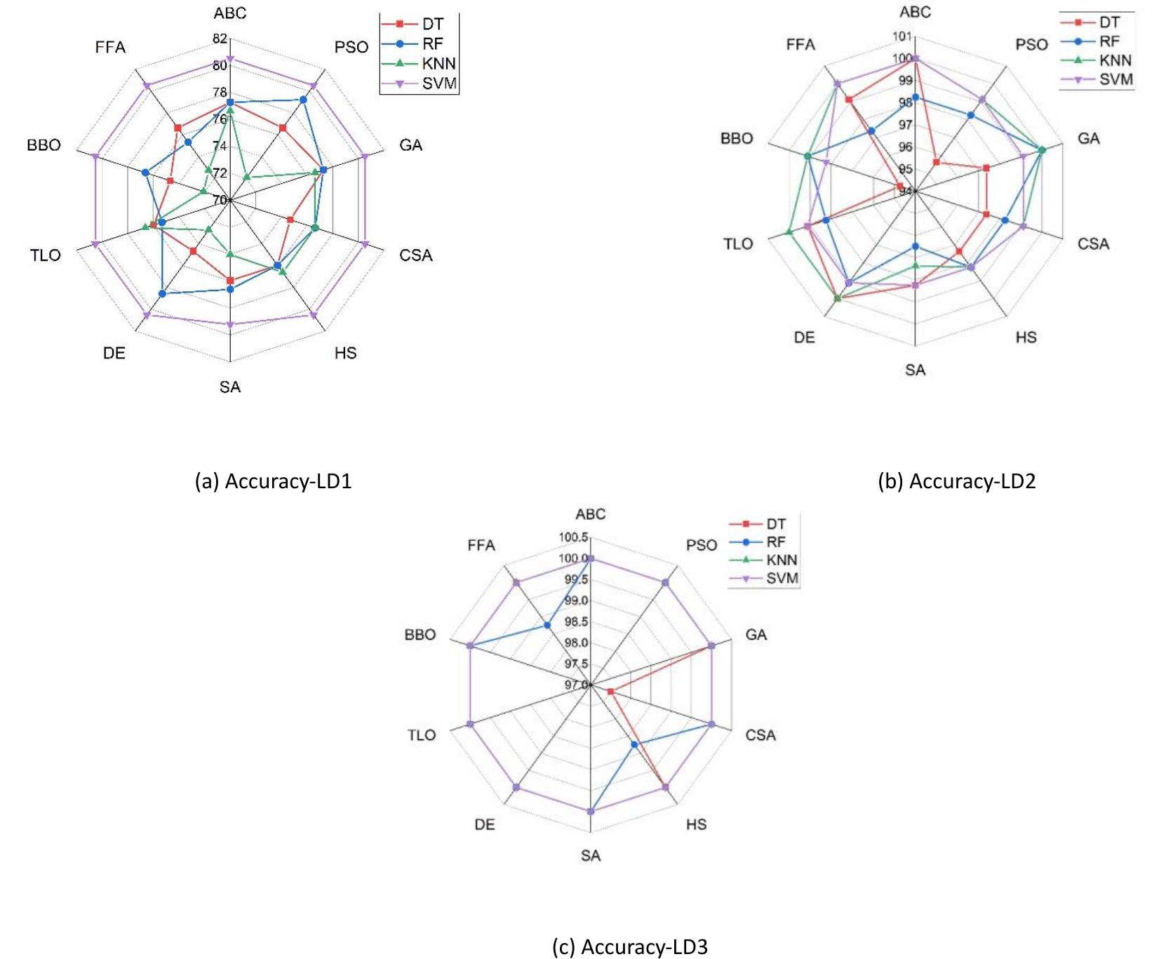 (PDF) Health-related Data Analysis using Metaheuristic Optimization and ...