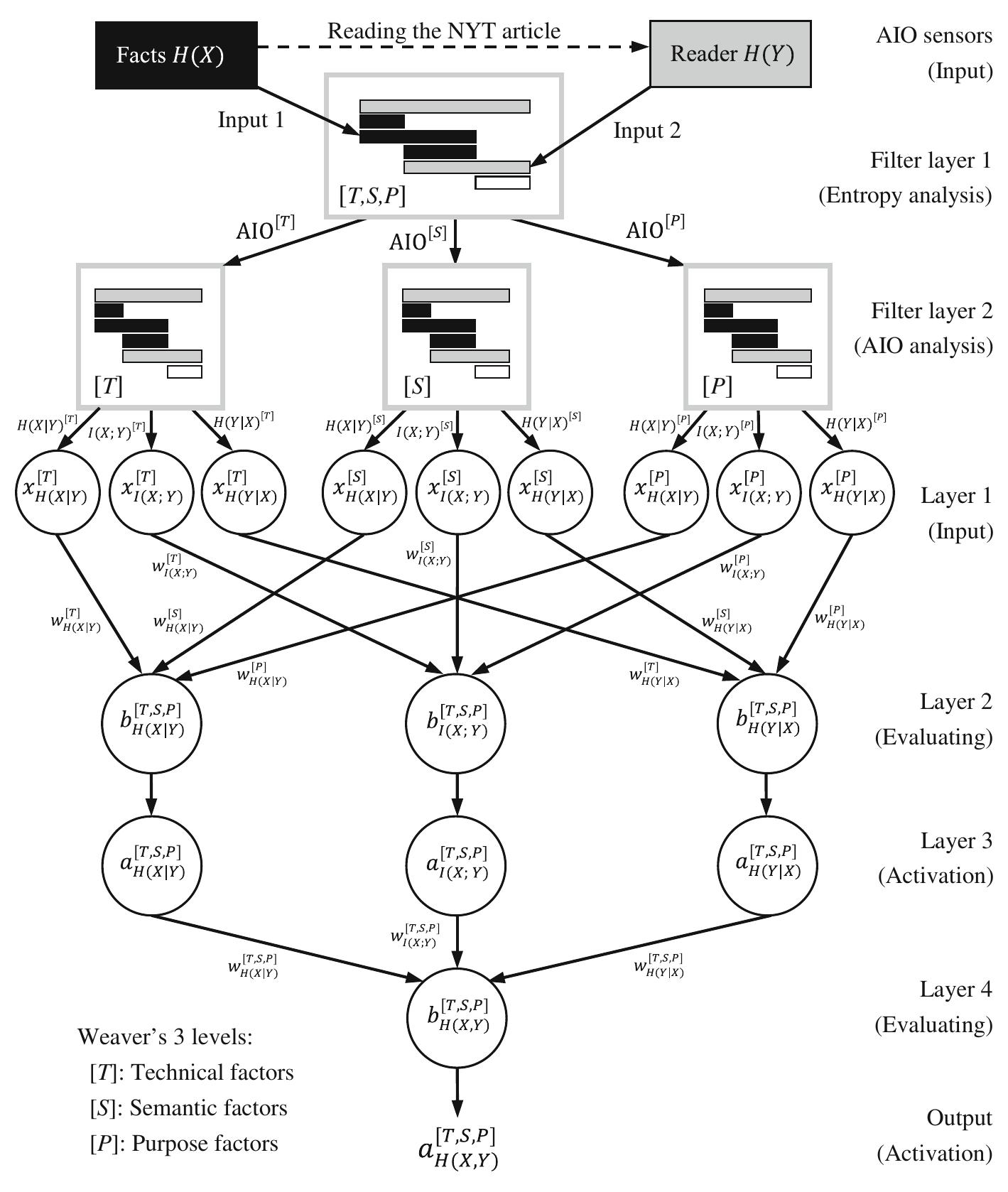 Uip Algorithm An adapted diagram of the communication channel in shannon’s