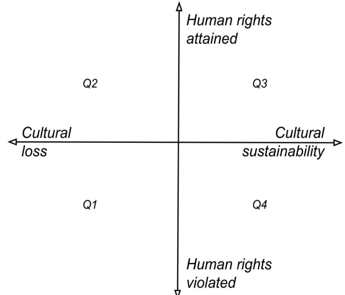 continuum from cultural loss (on the lef  way, for any given cultural practice, the Theoretically, any cultural practice falls  ) to cultural sustainability (on the right)—or put another continuum from inactivity (left) to vibrancy (right). somewhere along this continuum, its position changing  over time as it becomes stronger or weaker according to the circumstances, interests, and behaviours of its practitioners. The second continuum, along the vertical axis, relates to the wider  social context in which a given cultural  practice is situated. It represents the continuum from the  violation of human rights to its full attainment. Again, any given society or social group could theoretically be positioned along this continuum, and that position would shift over time as the circumstances and conditions of that society change. The endpoints of this vertical continuum are  largely theoretical. While societies veer  at times toward one end or other (most obviously perhaps  those experiencing oppression, war, or genocide), arguably no society has either completely violated or completely attained human rights (in the sense of all its human individuals lacking or  enjoying respect, autonomy, equity, and  dignity).  Especially (though certainly not only) since UNESCO drew international attention to the local and global pressures on cultural practices through its Convention on the Urgent Safeguarding of Intangible Cultural Heritage (2003), cultural stakeholders have made concerted efforts to understand how culture-bearers and communities might best secure vibrant and viable futures for their cultural practices. As governments and cultural agencies increasingly recognise the vast scope to improve the life circumstances of individuals and groups through cultural means, matters of human rights and social justice have been acknowledged as key to cultural sustainability endeavours, and vice versa. A raft of recent scholarship explores how matters of human rights (the vertical axis of Figure 1) support or inhibit people’s ability to sustain their intangible cultural practices (the horizontal axis). In the last decade, across a range of local contexts, researchers have explored how cultural endangerment and cultural sustainability interlock with forced migration (e.g. Ruano Posada and Moreno 2015, Ruano Posada 2016), colonisation (e.g. Treloyn and Charles 2021), war and conflict (e.g. Opiyo 2015), socioeconomic disadvantage (e.g. Bhattacharya 2021, Grant 2016), environmental and climate injustice (e.g. Harrison 2020, Silvers 2018), political censorship and subjugation (e.g. Anonymous 2021), minoritisation of religious groups (e.g. Lamont et al. in press), health (in)equity (e.g. McConnell 2020), and various other social justice and human 