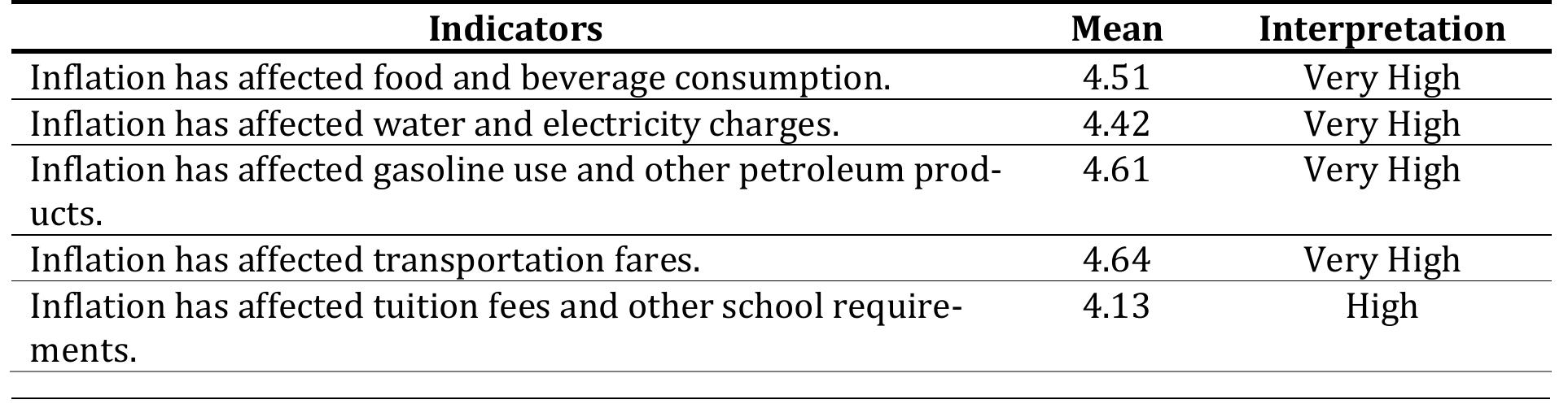 (PDF) Perceived Impact of Modern-Day Inflation on the Budget ...