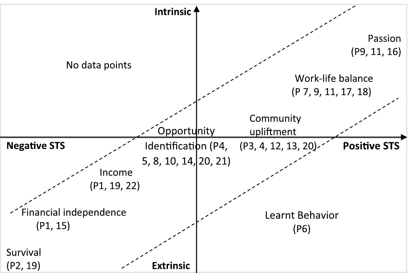 Figure 1. Various motivations for entrepreneurship illustrated on four quadrants of positive and nega- tive self-talk valence from net scores form Brinthaupt et al.’s (2009) Self-Talk Scale (STS) and extrinsic to intrinsic motivation from qualitative analysis. Participants 23 and 24 are excluded from the figure due to attribution of entrepreneurial motivation to spouse and retirement scenarios respectively.
