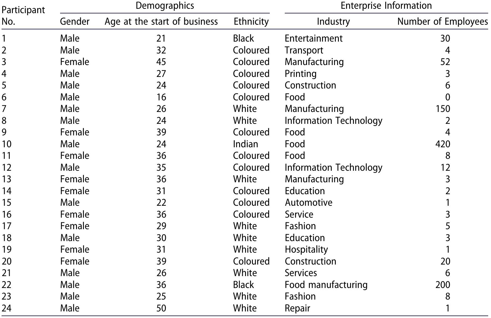 Table 1. Demographic data of the research participants and their enterprises.