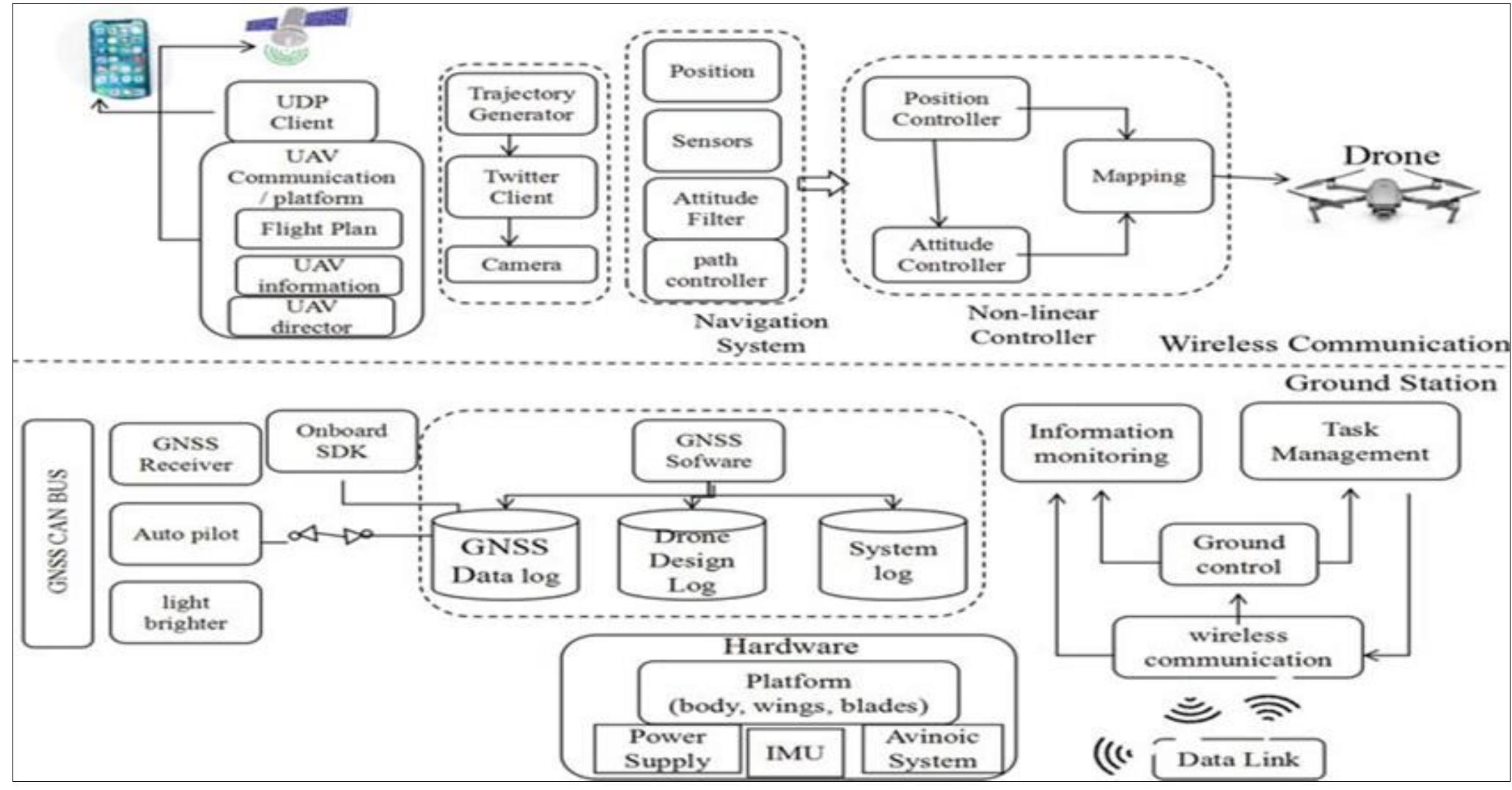 (PDF) Securing the skies: A comprehensive survey on internet of drones ...