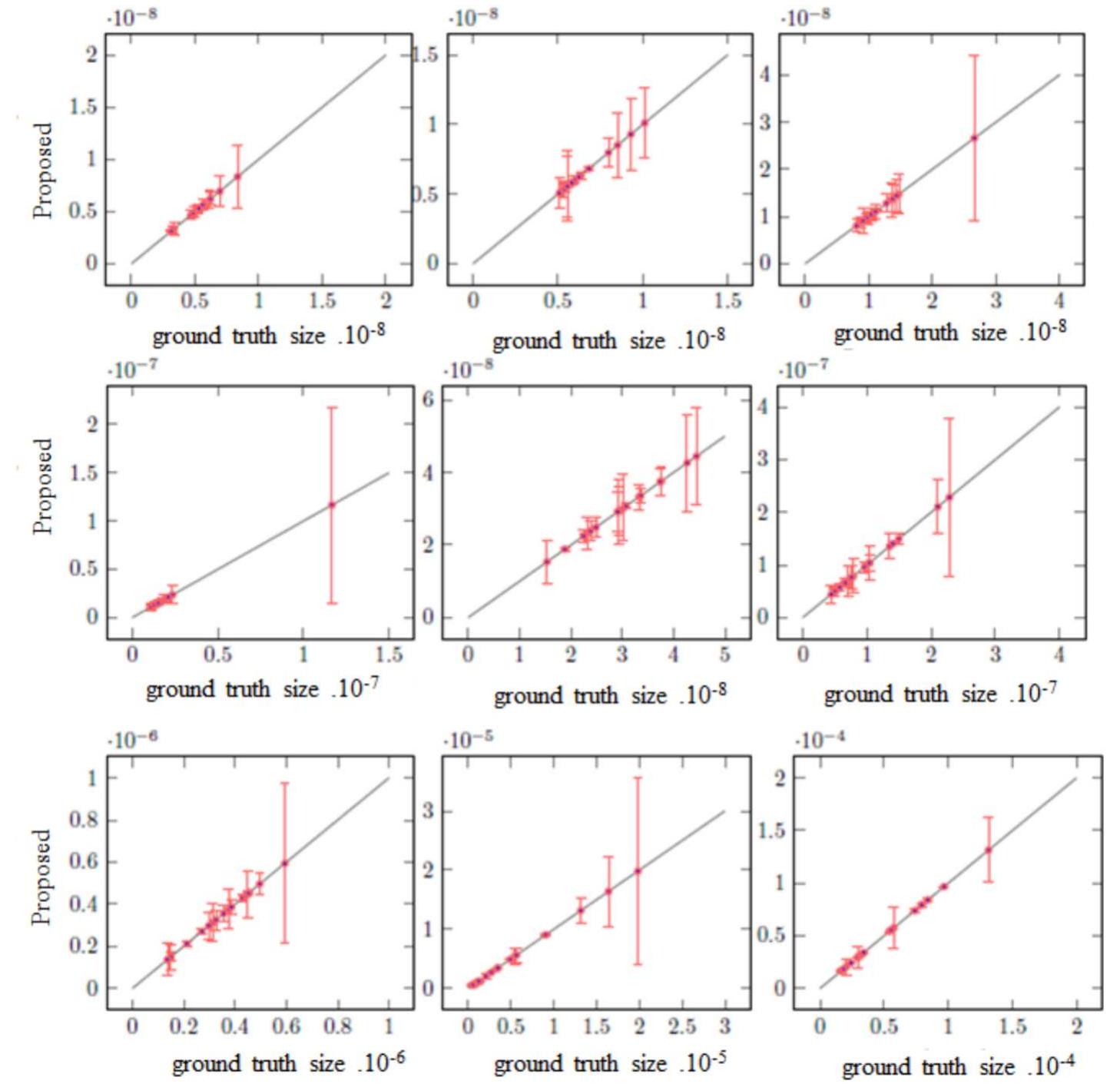 The scatter plot between ground truth sizes and the results