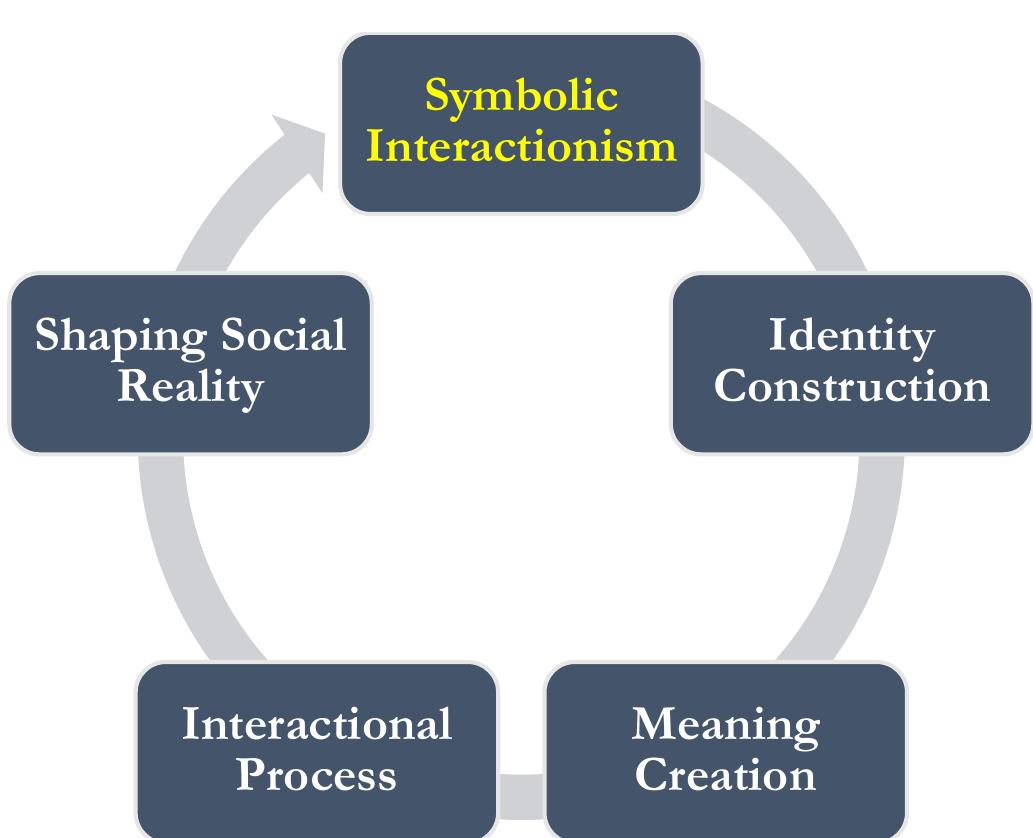 Interactionism (PDF) Impact of Symbolic Interactionism, Pragmatism and Social ...