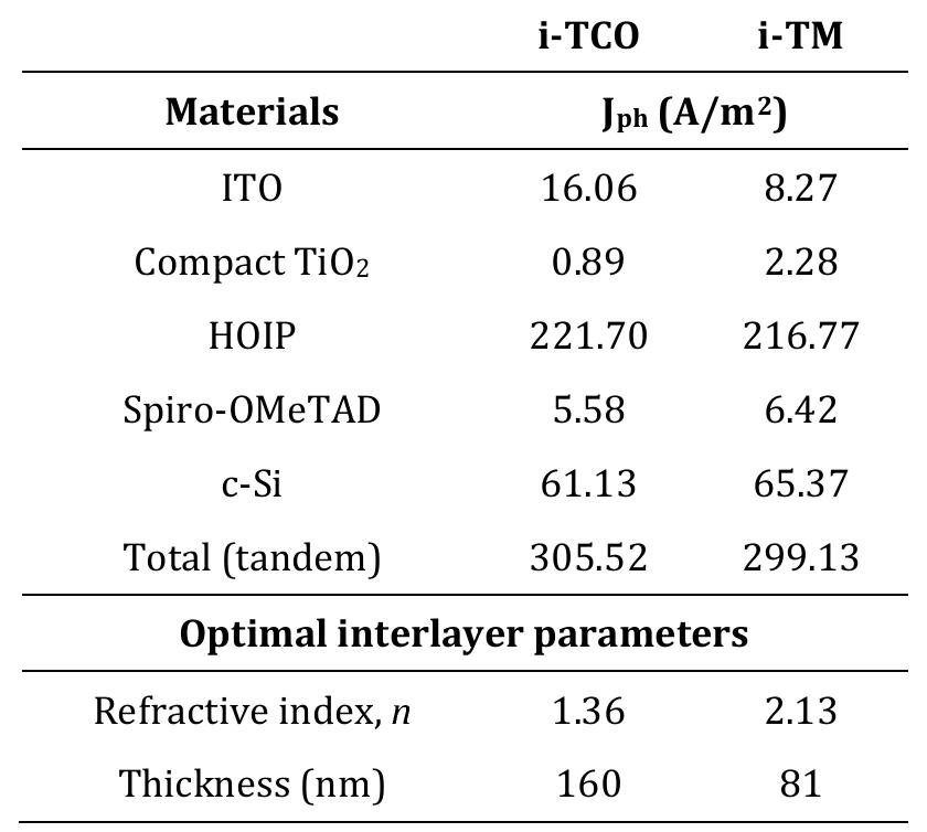 (PDF) All-Thin-Film Perovskite/C–Si Four-Terminal Tandems: Interlayer ...