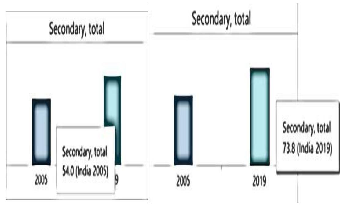 Source: World bank data report, (2022)  Source: World bank data report (2005- 9009) 