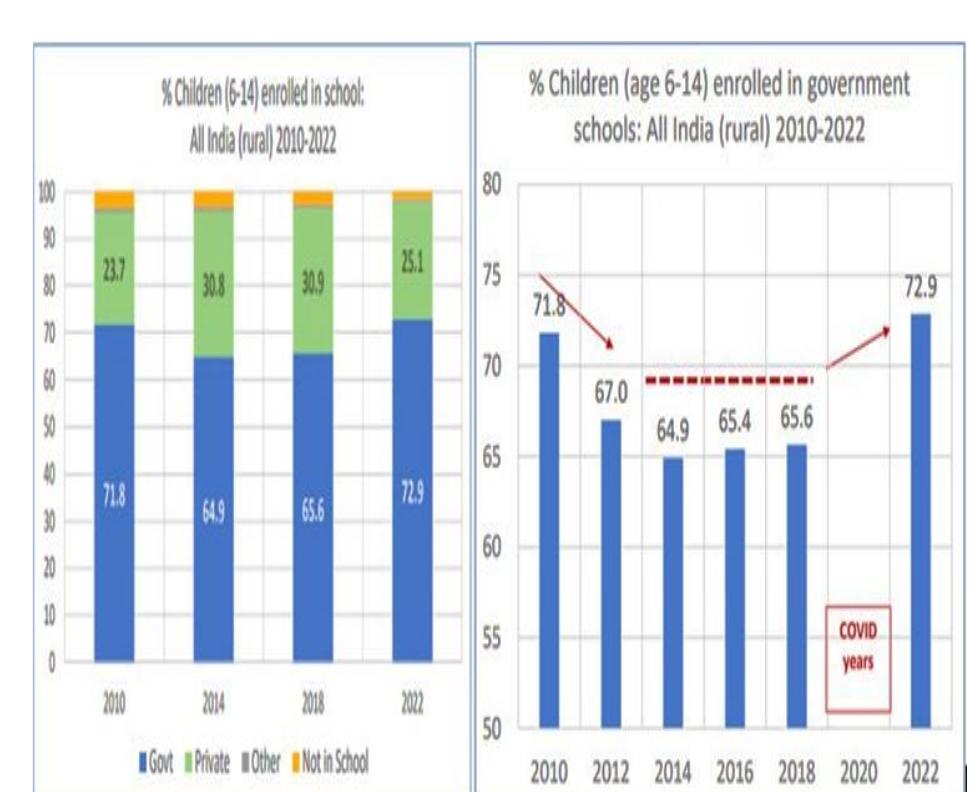 Figure 3. Percentage of children (age 6- 14) enrolled in school: All India (rural) 2010- 2022 and percentage of children  (age 6-14) enrolled in Government school  All India (wural) IN1N_9N99 Cawreae 