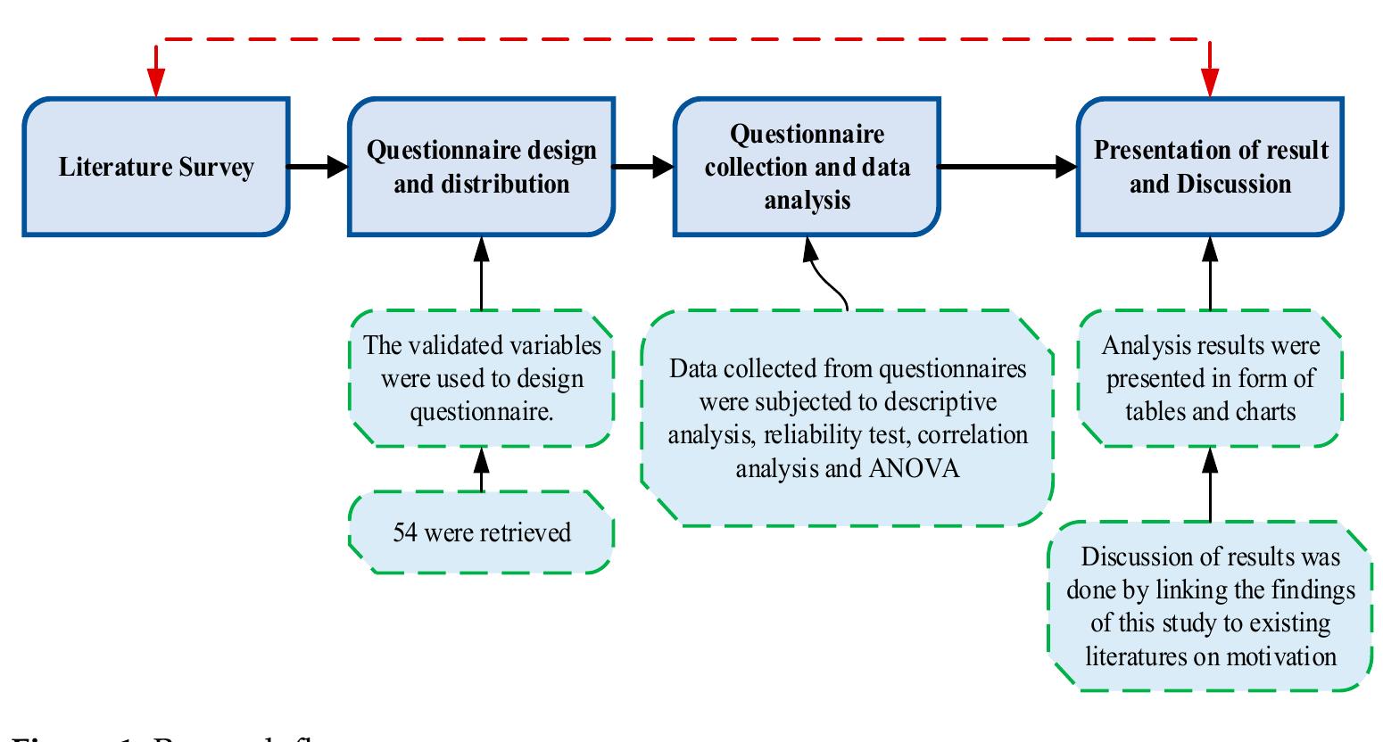 Figure 1 - from An Analysis of Employee Motivation in the