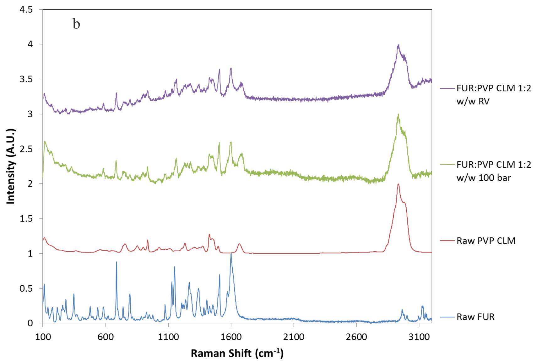 62:a) drift spectra of investigated binary systems, b) raman