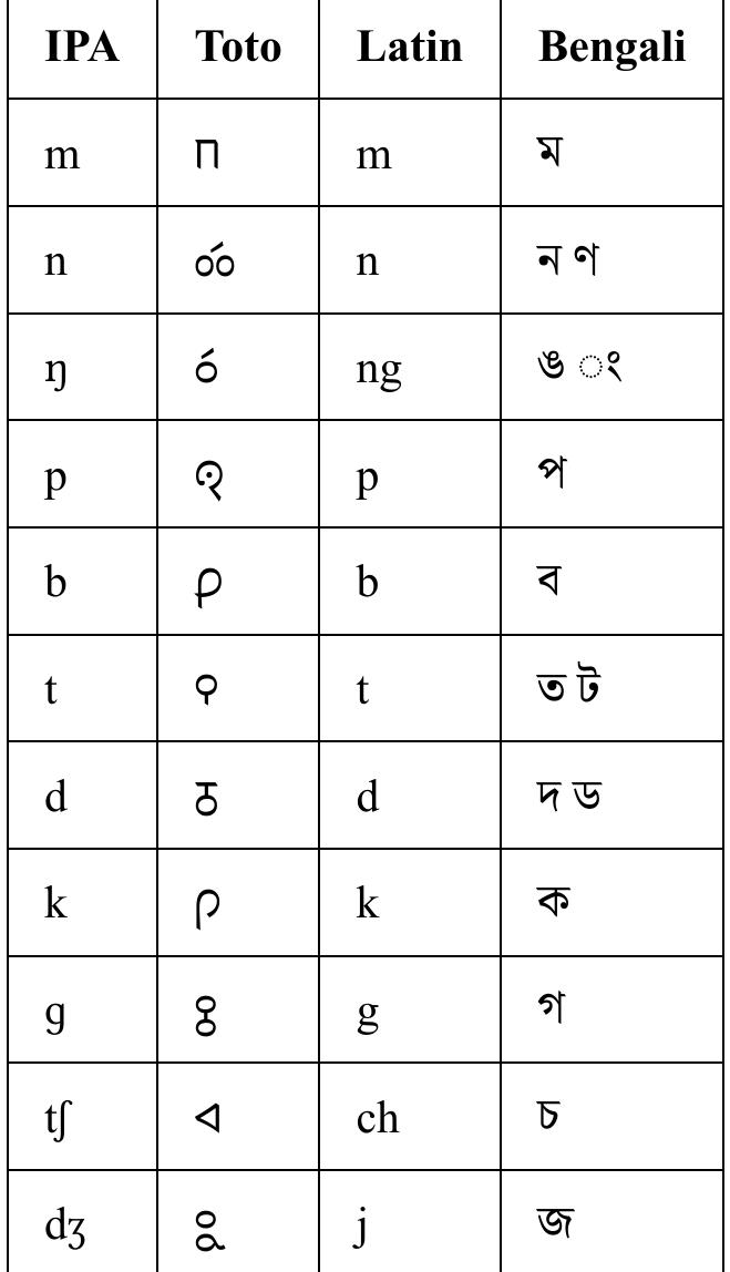 thographies, there are no markings for tone, vowel 