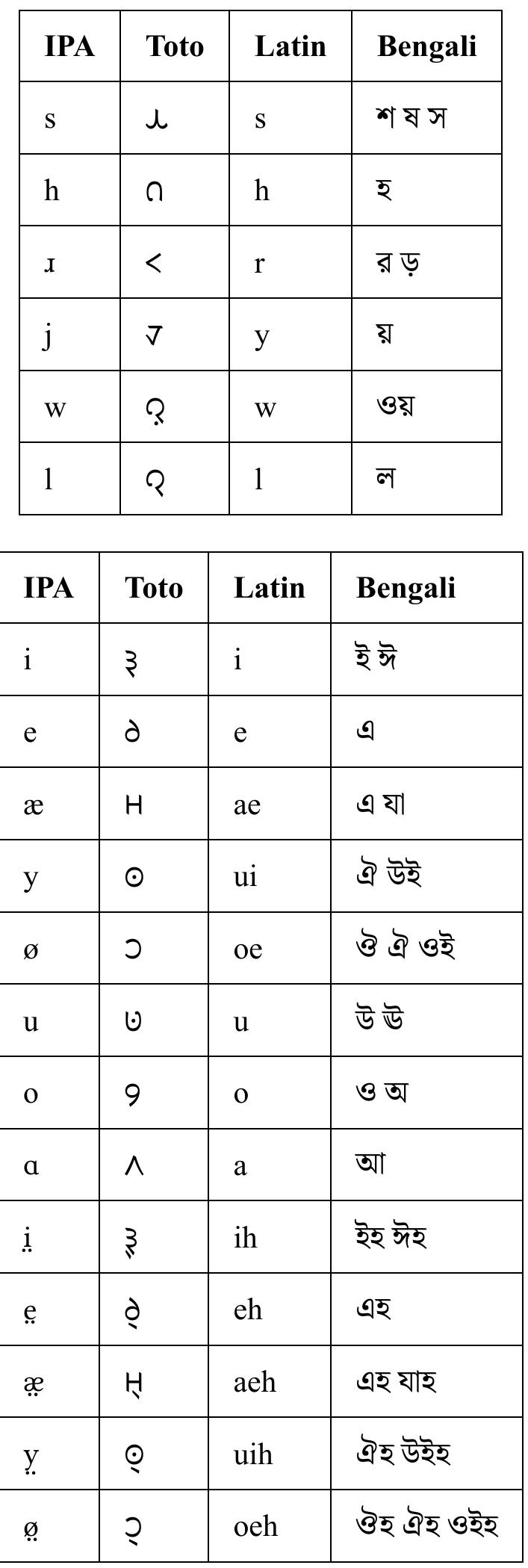 Table 6: Methods of transcribing Toto sounds.  4. Origin and present state of the orthography 