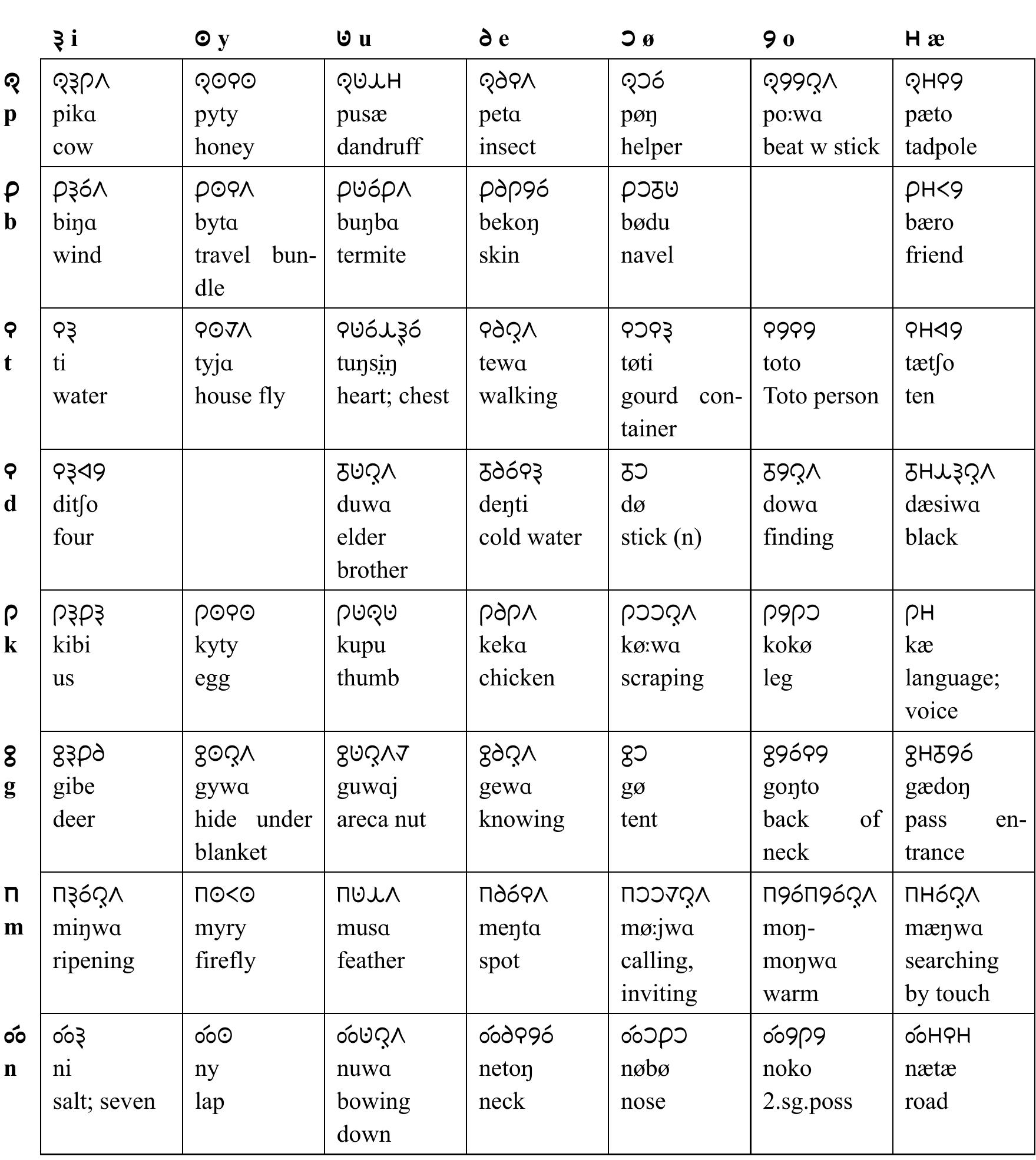 community testing is needed to determine whether  identical vowels are written in the same way as 