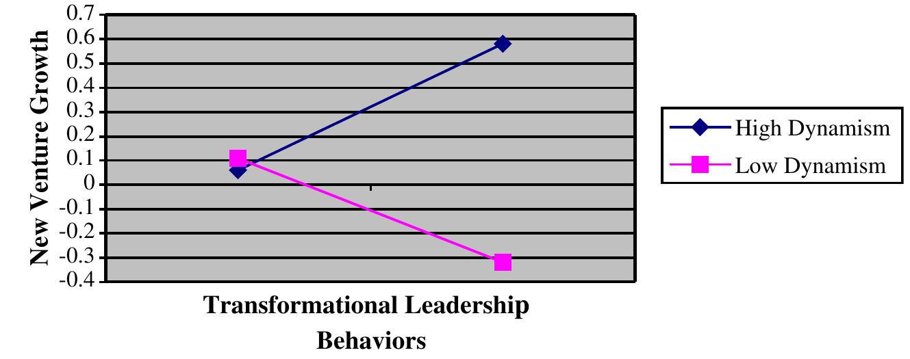 Interaction graph of transactional leadership behaviors with