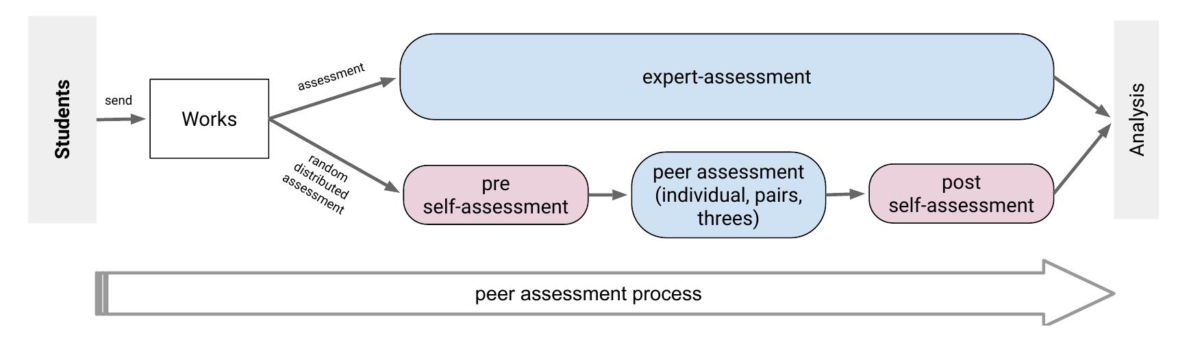 (PDF) Influence of individual versus collaborative peer assessment on ...