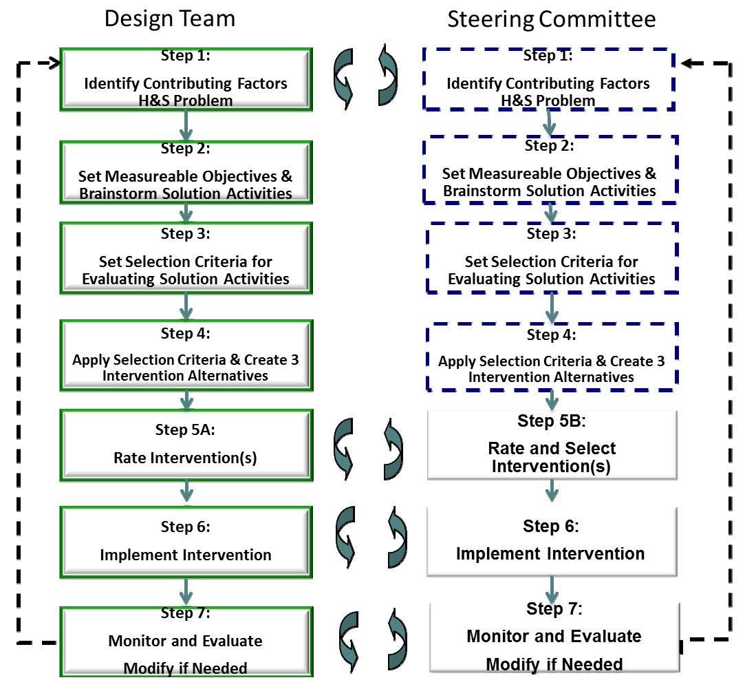 Safety Indesign Flowchart (PDF) Participatory design of integrated safety and health ...