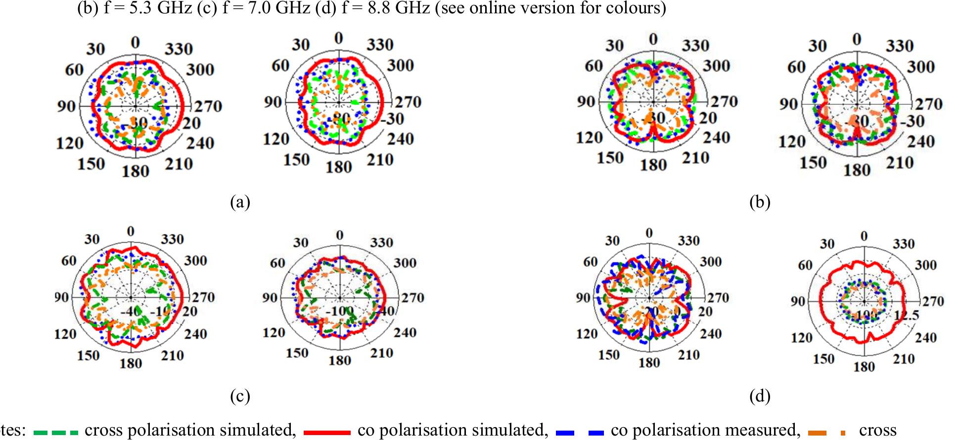 Patch Radiating Current (PDF) Design and analysis of multi-band circle shape MIMO antenna using ...