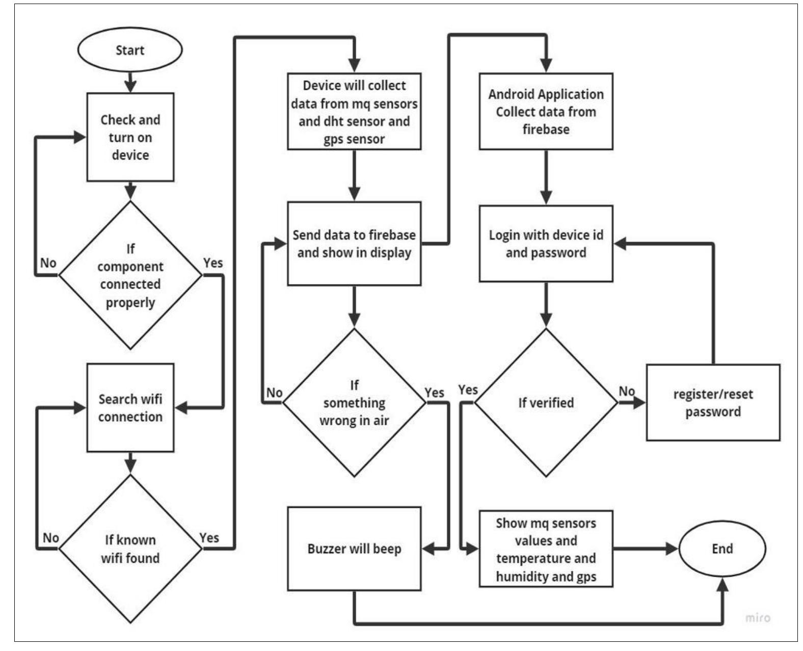 Flowchart Dht22 Using Pid (PDF) Design and implementation of GPS controlled environment ...