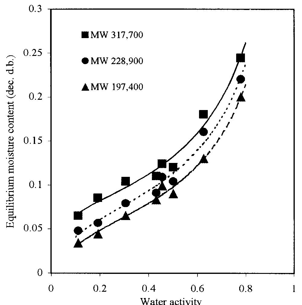 (PDF) Water Sorption Isotherms and Glass Transition Properties of Gelatin