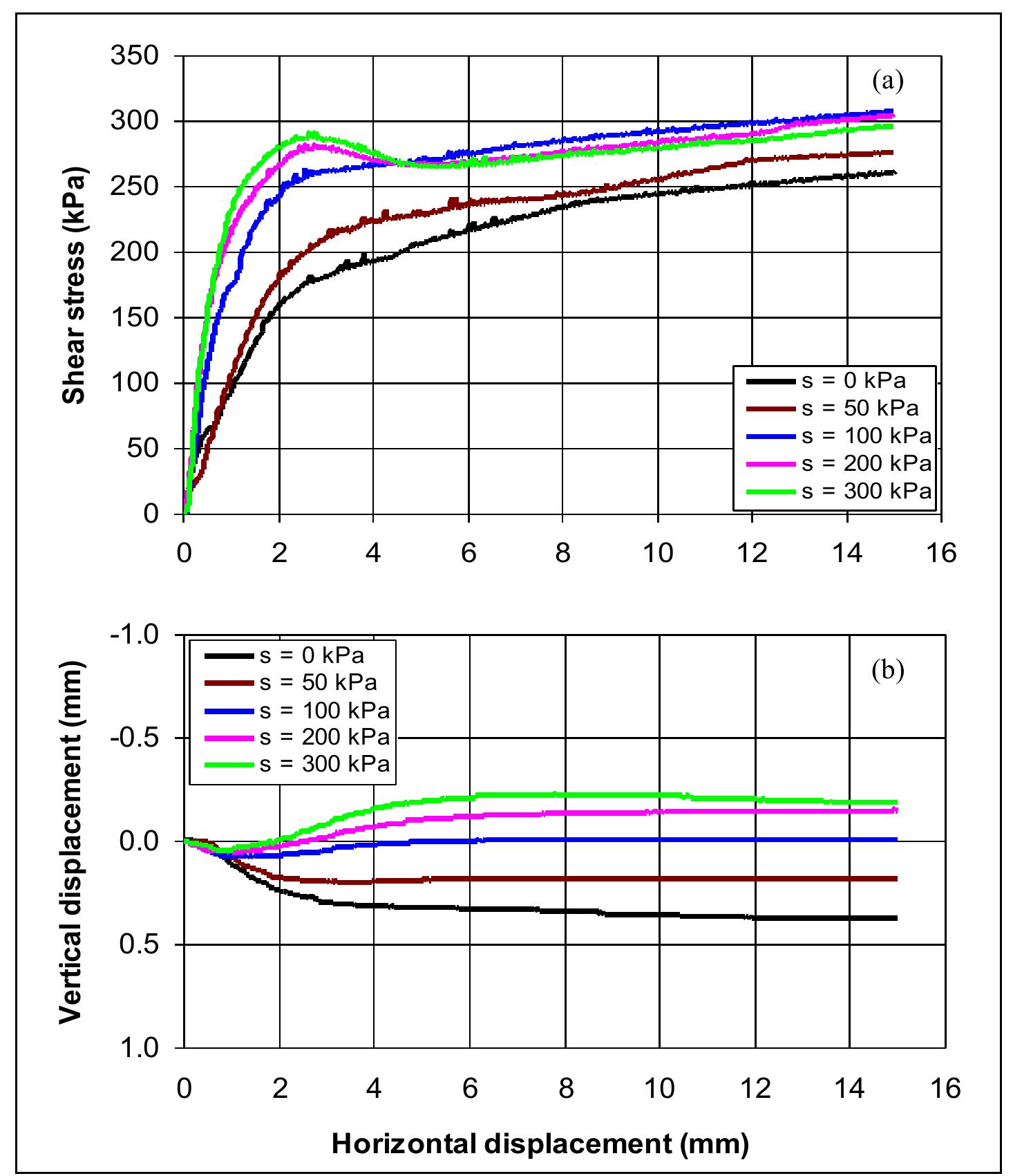 Curves of (a) shear stress versus horizontal displacement,