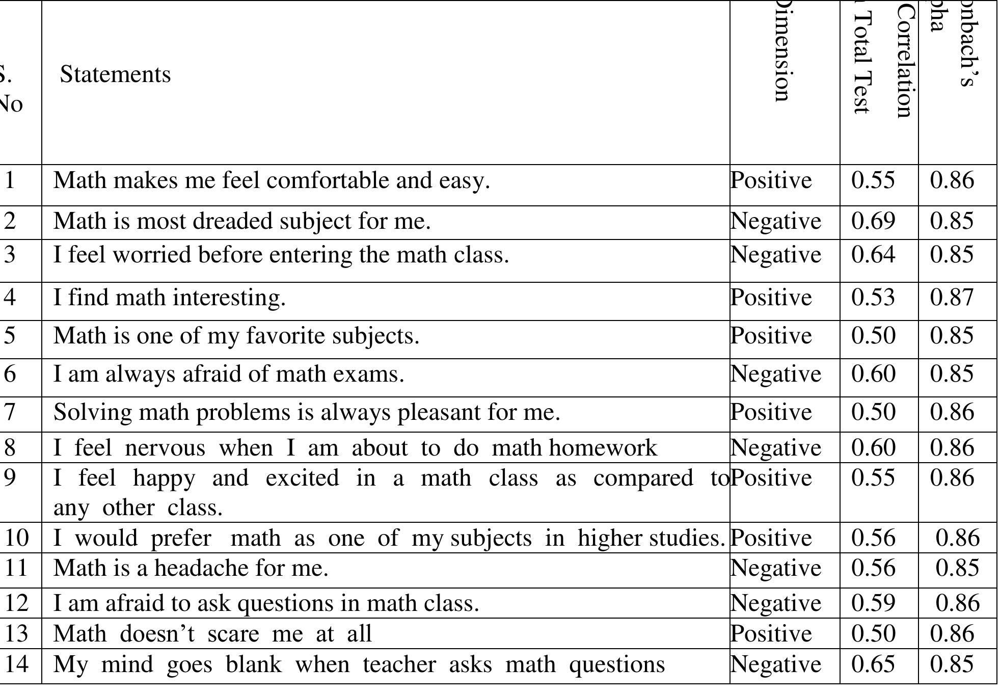 (PDF) Development and Validation of the Mathematics Anxiety Scale for ...