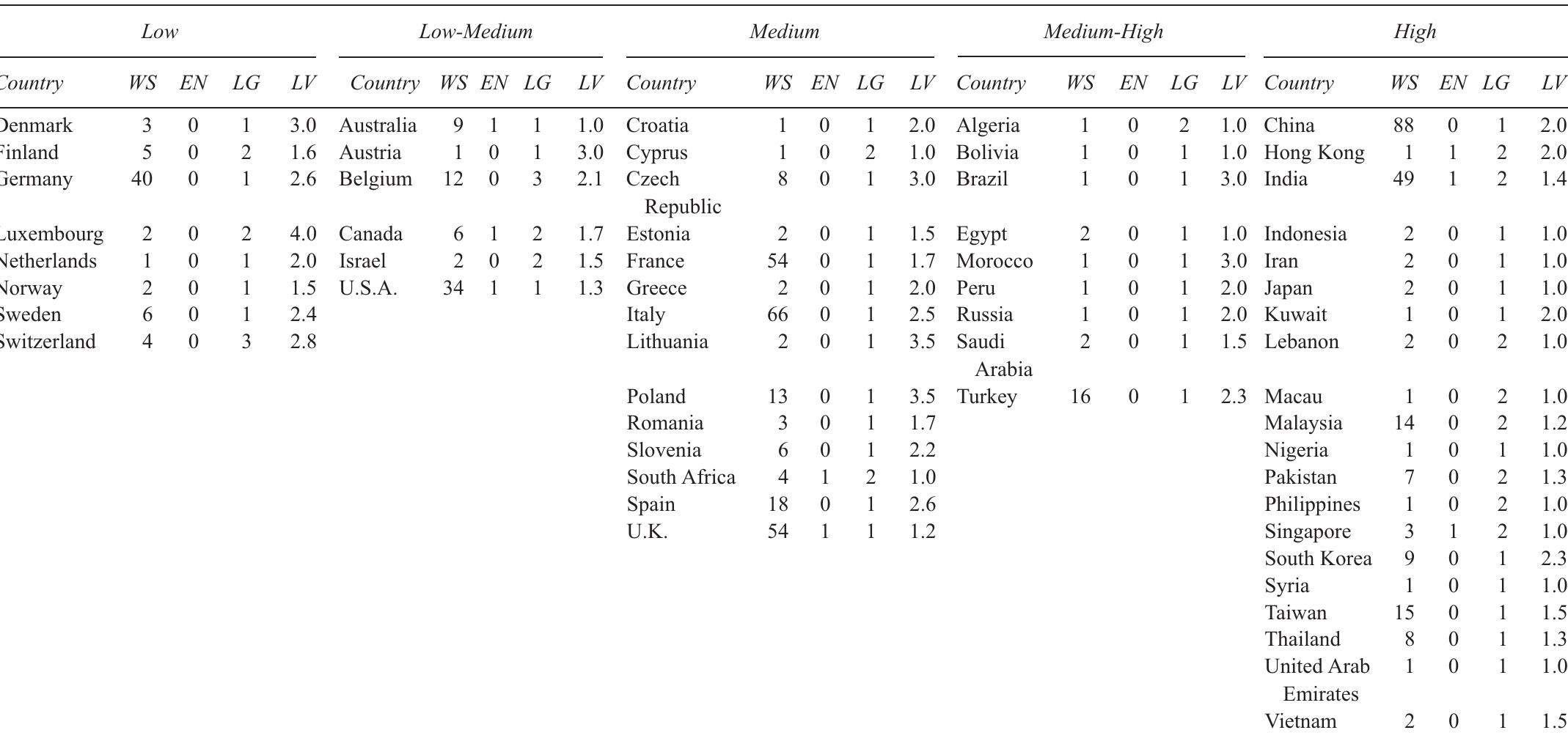 Able 4. classification of countries according to levels of