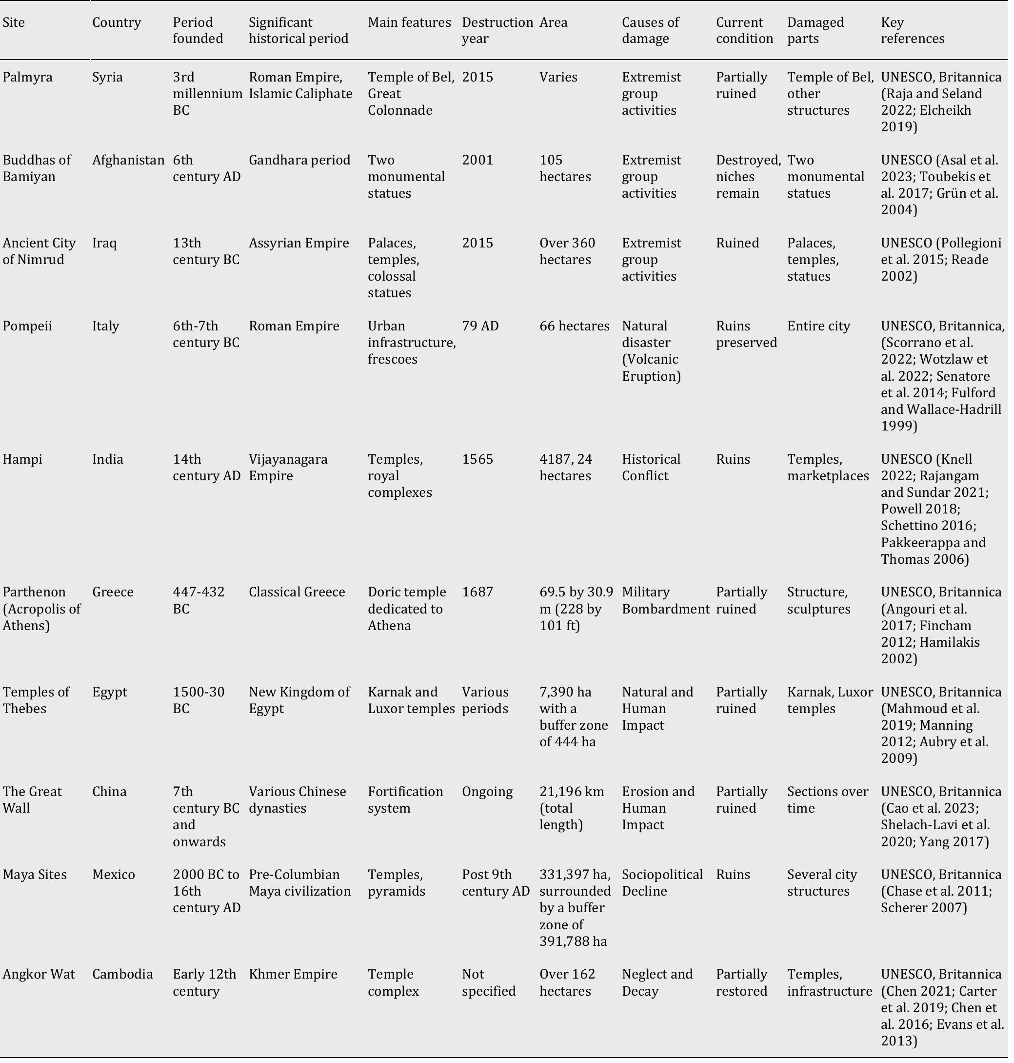 Overview of historical heritage sites: characteristics and