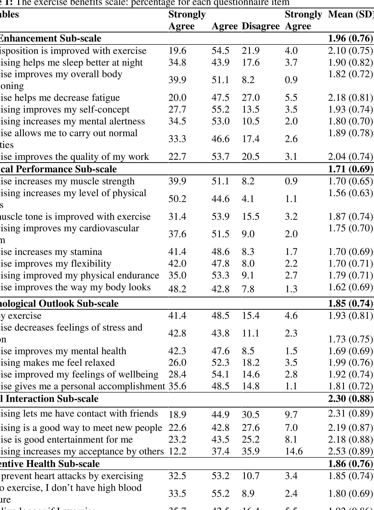 (PDF) Perceived benefits and barriers to physical exercise : a ...