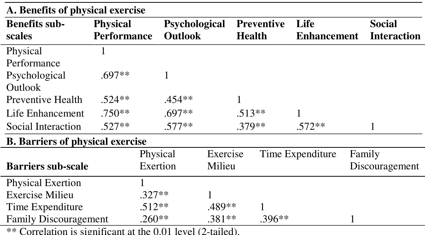 (PDF) Perceived benefits and barriers to physical exercise : a ...