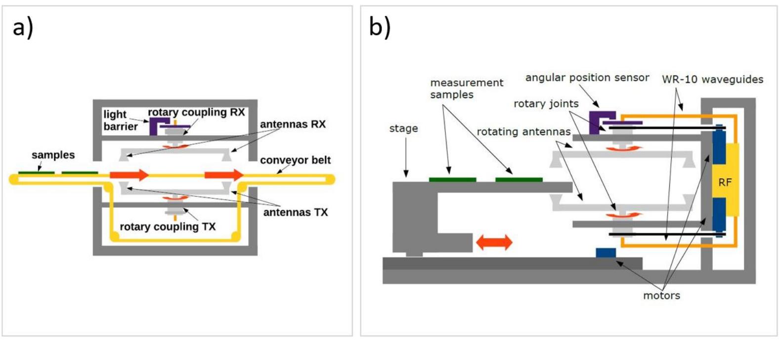 Synchronised Disc (PDF) Inline Inspection of Packaged Food Using Microwave/Terahertz ...