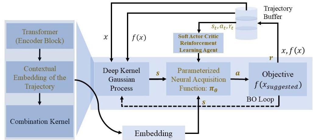 (PDF) RTDK-BO: High Dimensional Bayesian Optimization with Reinforced ...