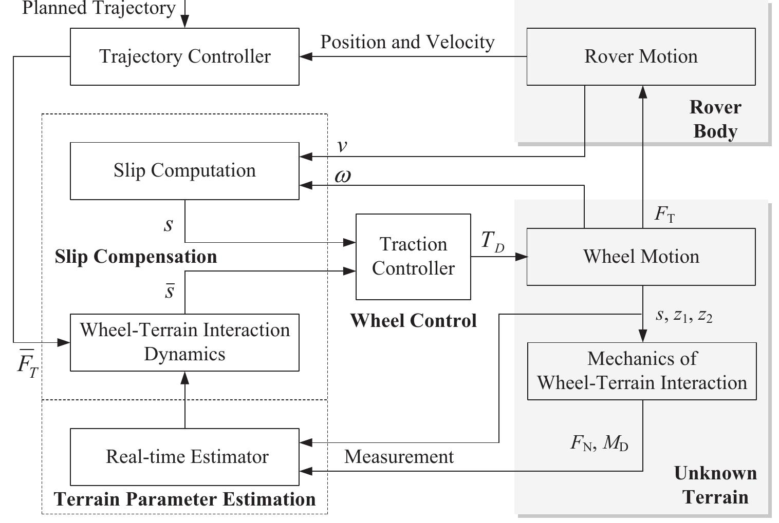 The architecture of wheel motion control with slip
