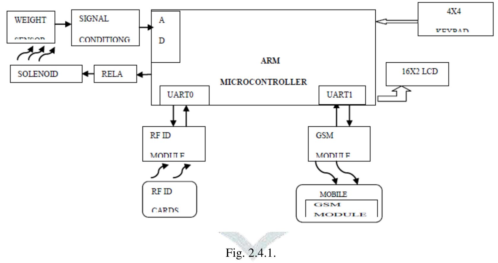 Pds System Public Distribution System in India Research Papers - Academia.edu