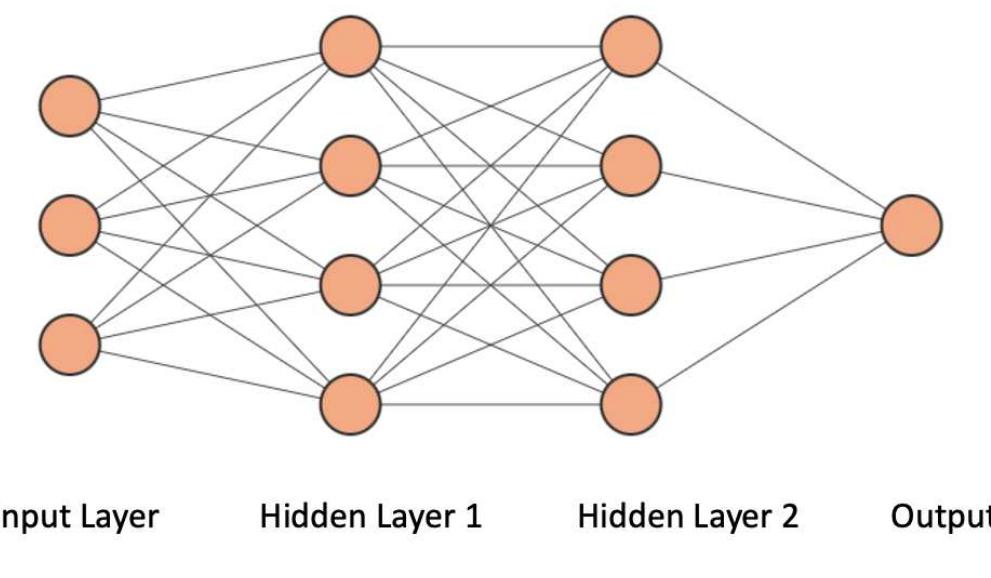 Shows the basic artificial neural network model with two