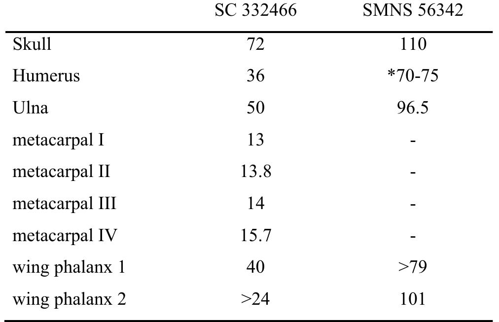 With the humerus. the metacarpus and the radius/ulna are