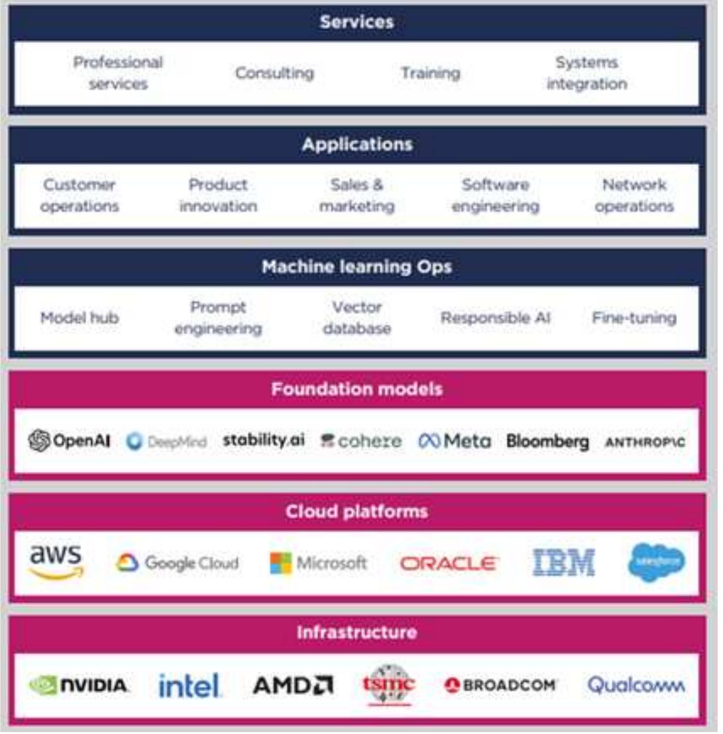 Figure 4 - Constructing an AI Value Chain and Ecosystem