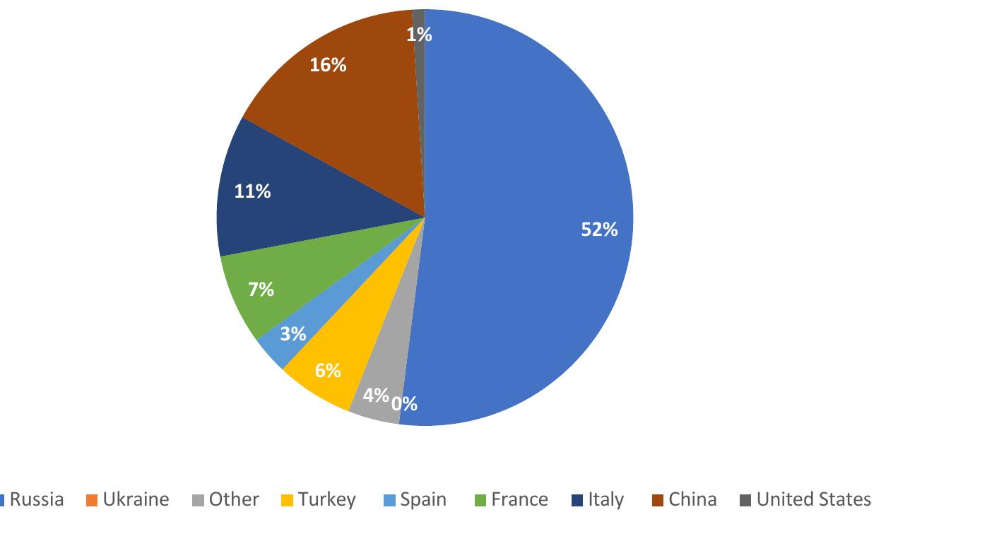 52 Reid Standish, “Tajikistan Approves Construction of New Chinese-Funded Base As Beijing's Security Presence In Central Asia Grows,” Radio Liberty, 2021, https://www.rferl.org/a/tajikistan- approves-chinese-base/31532078.html.  53 Reid Standish, “China Seen As Rising Military Power In Central Asia, Foreshadowing Future Friction With Russia,” Radio Liberty, May 28, 2020, https://www.rferl.org/a/china-seen-as-rising-military- power-in-central-asia-foreshadowing-future-friction-with-russia/30639964.html; Also, see Bradley Jardine and Edward Lemon, “Avoiding Dependence? Central Asian Security in a Multipolar World,” The Oxus Society, 28 September 2020, https://oxussociety.org/avoiding-dependence-central-asian-security- in-a-multipolar-world/.   Arms Transfers to Central Asia (2015-2019) 