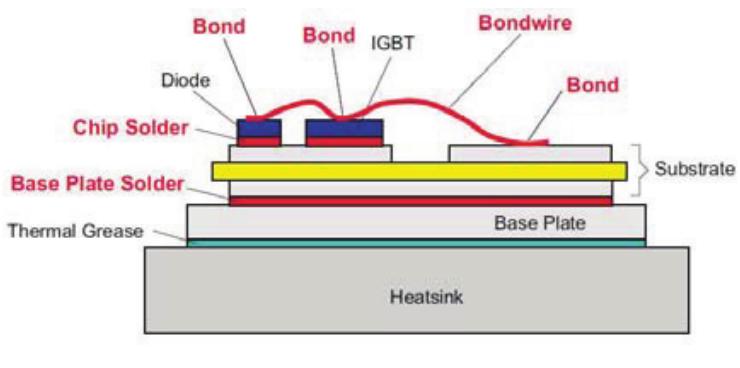 A detailed structure of an igbt module. the packaging and