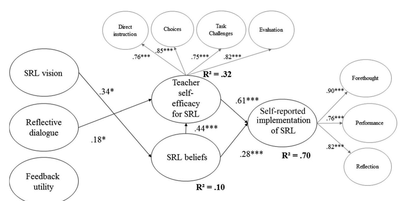 Sem model of school and teacher determinants for teachers’