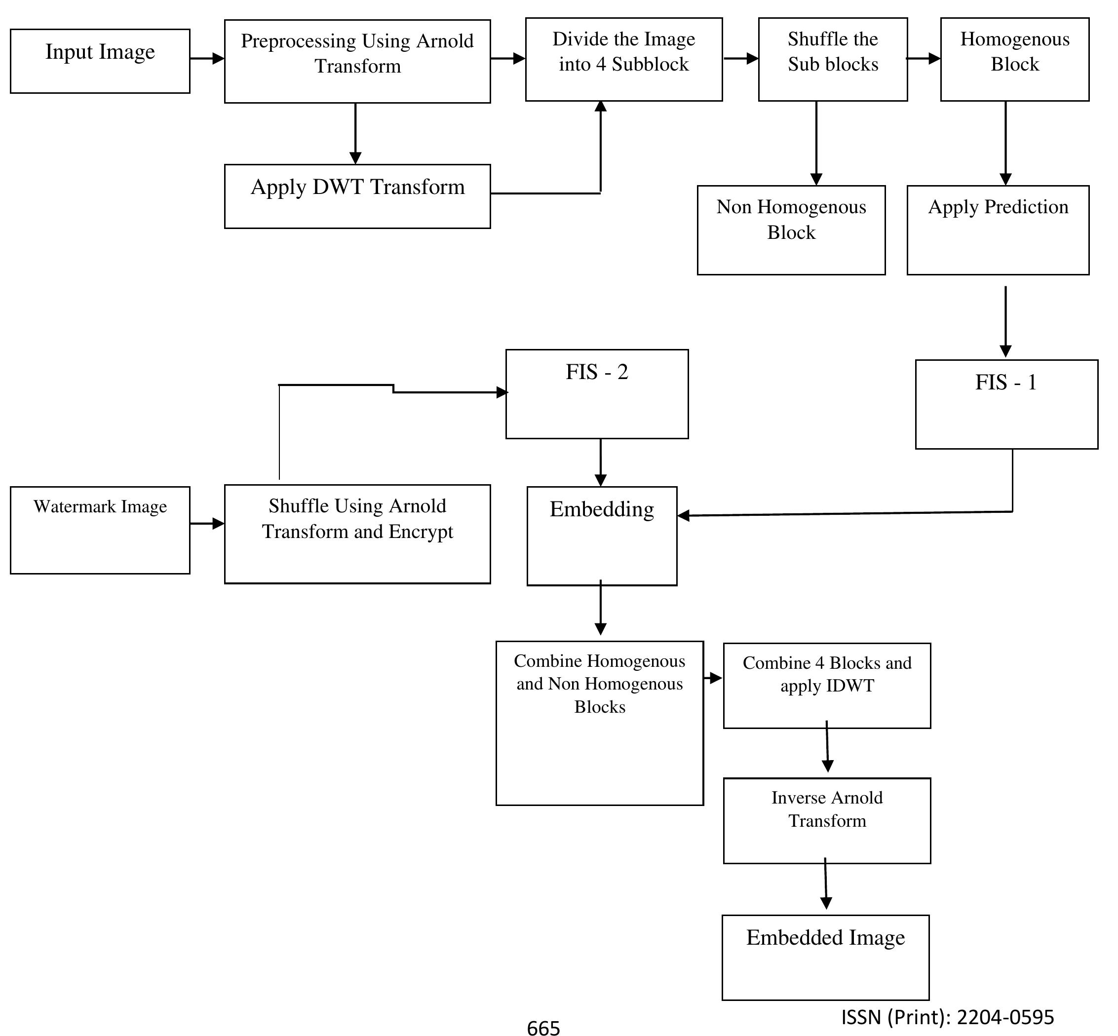 Figure 1 - from A Novel Fuzzy Inference System Based Robust