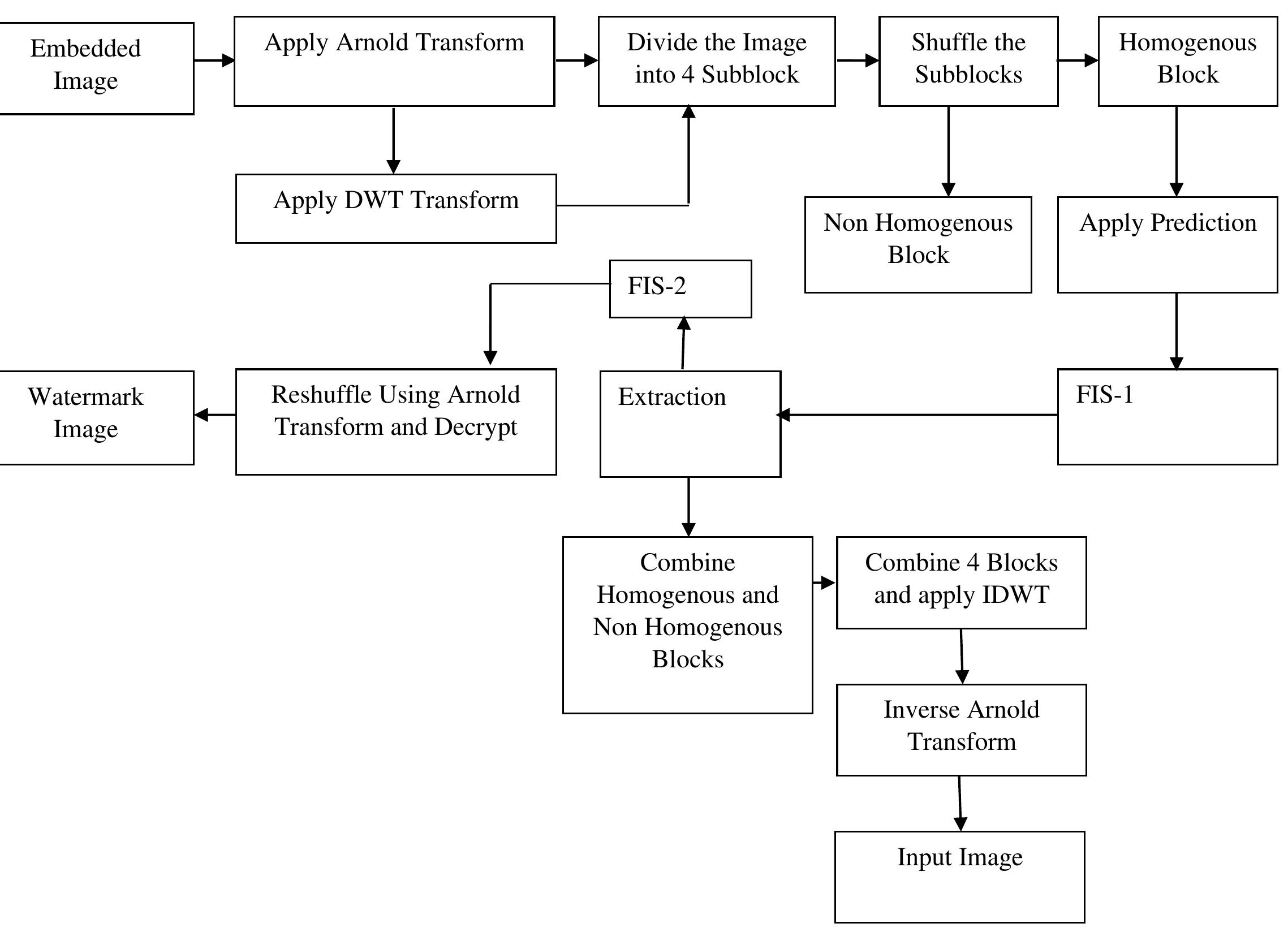 - block diagram of embedding algorithm