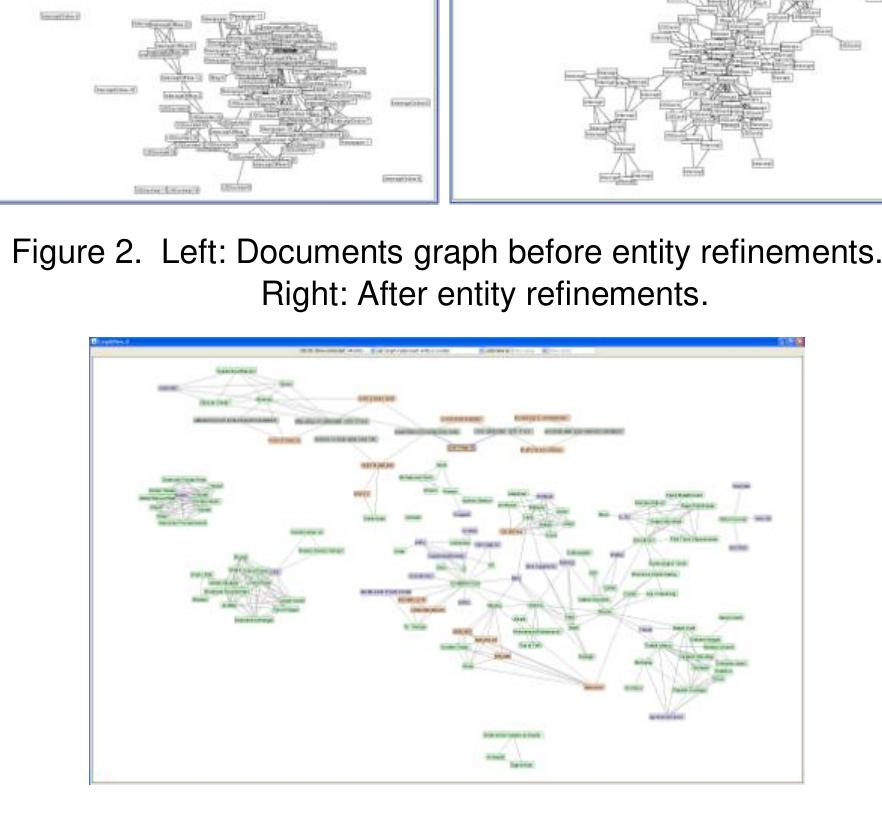 Figure 3. People (green nodes) are clustered into groups defined by code word connections and money transactions.  The left image in Fig. 2 shows many isolated documents. Scanning through them showed that machine entity extraction was neither fully accurate nor complete. CZSaw allows users to interactively manage entities enabling correction of errors and recording of hypotheses (that two entities are the same) during the analysis process. Operations include:  REFERENCES 