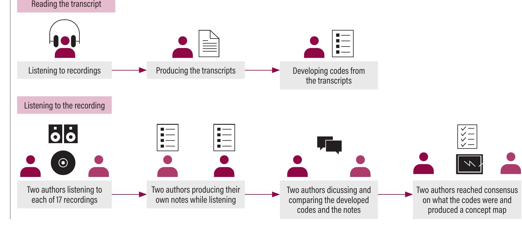 (PDF) Developing codes from the interview: reading versus listening