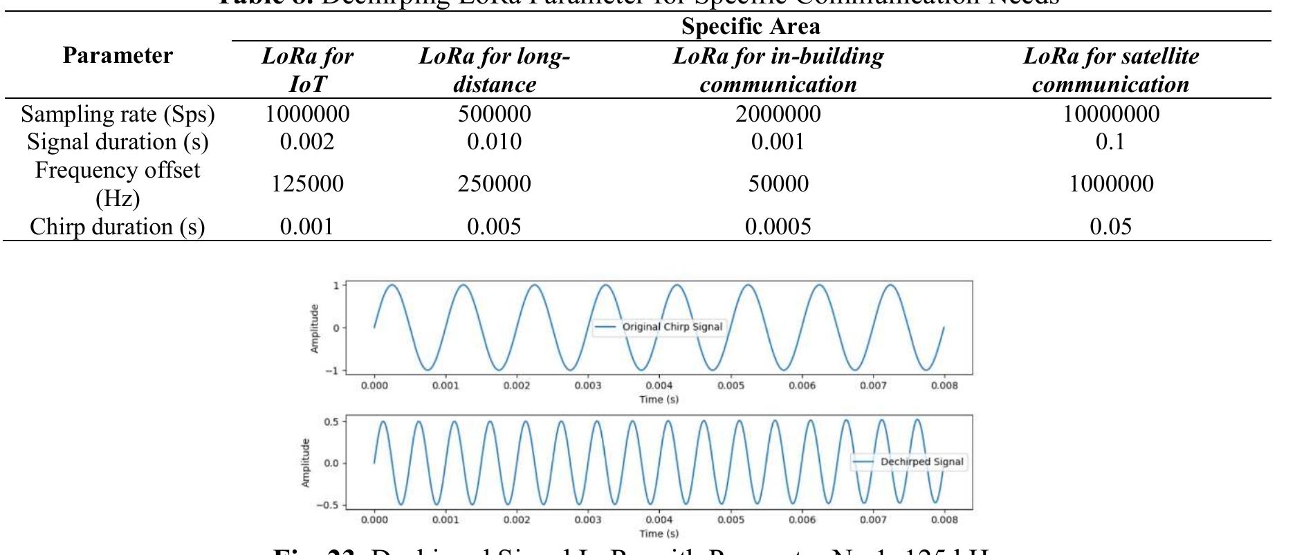 (PDF) Analysis of IoT-LoRa to Improve LoRa Performance for Vaname ...