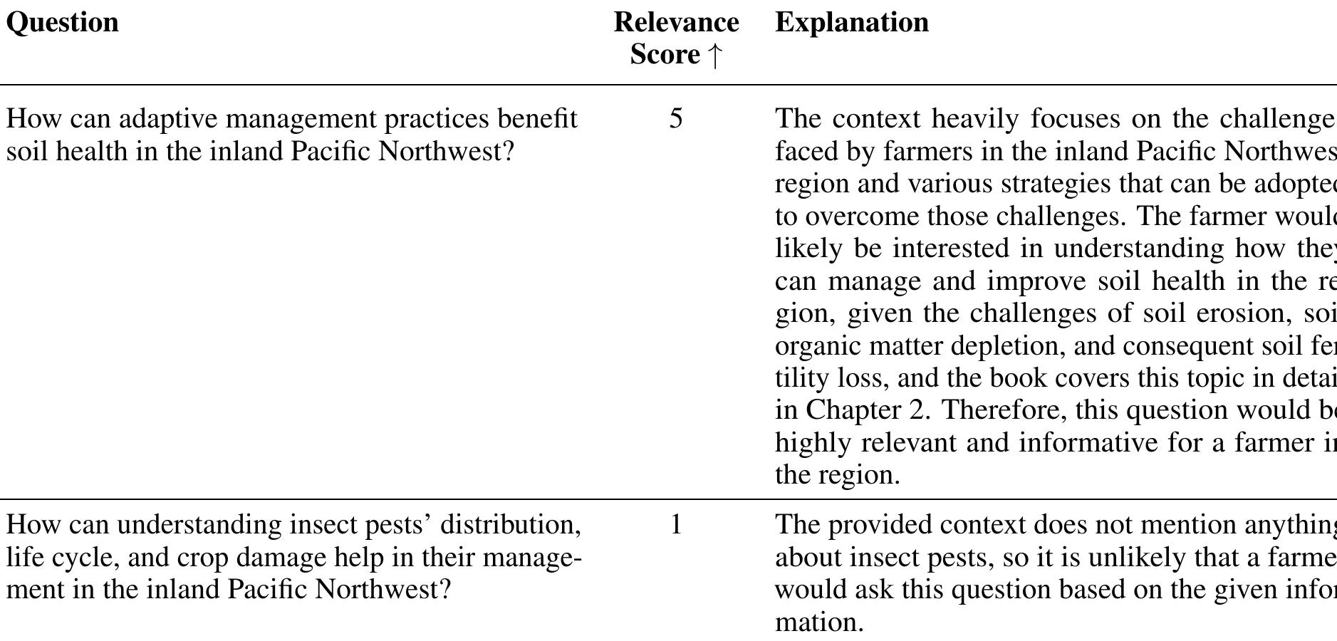 Example Question About Relevance Examples of relevance scores | and 5 for questions generated