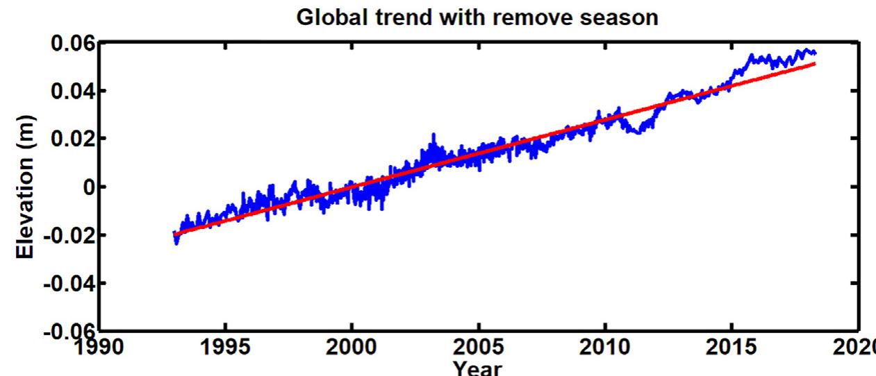 Global oceans mean sea level trend 2.8 mm/year, from